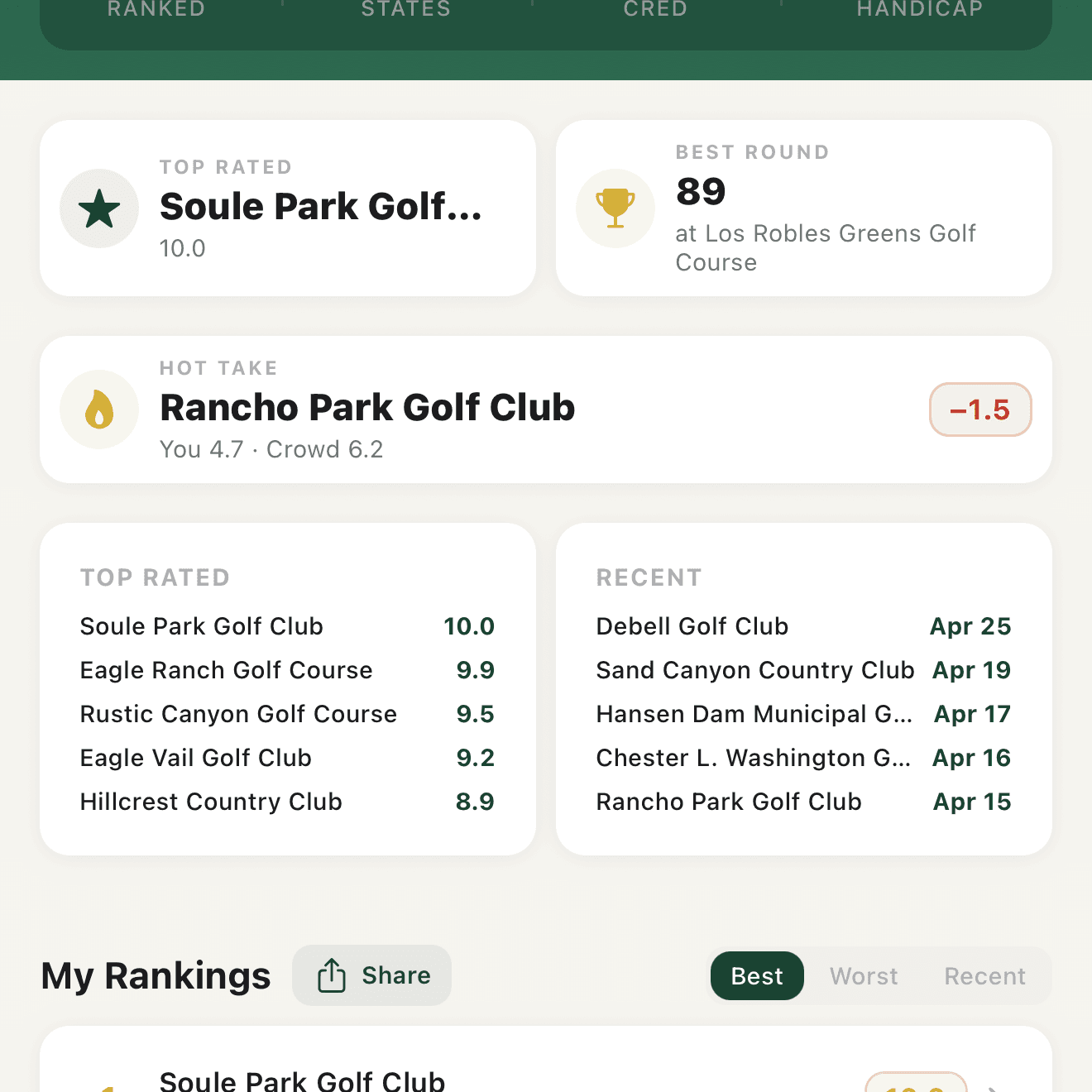 Hot Take card showing Rancho Park Golf Club where you rated 4.7 vs the crowd at 6.2, a 1.5-point divergence